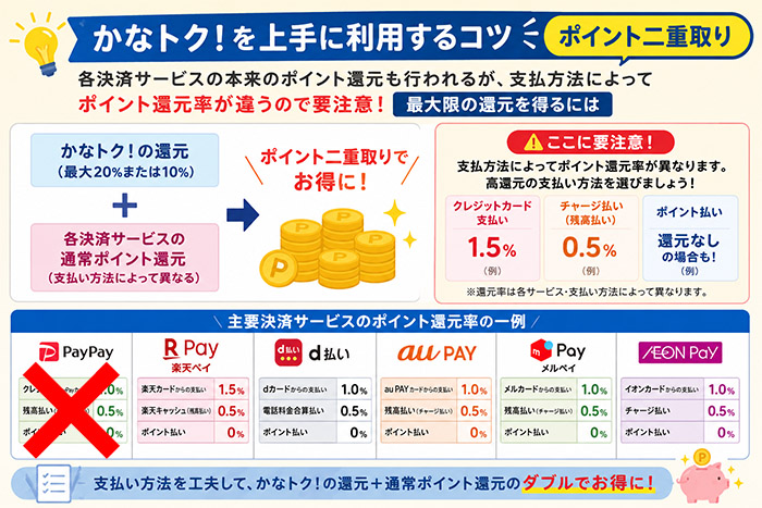 かなトク！を上手に利用するコツ～ポイント二重取り
