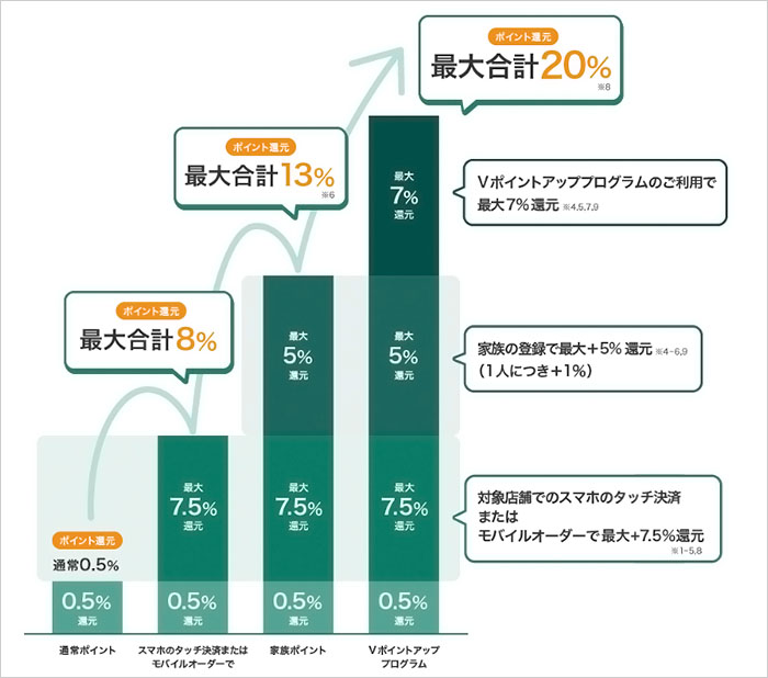 三井住友カードのポイントアップの仕組み